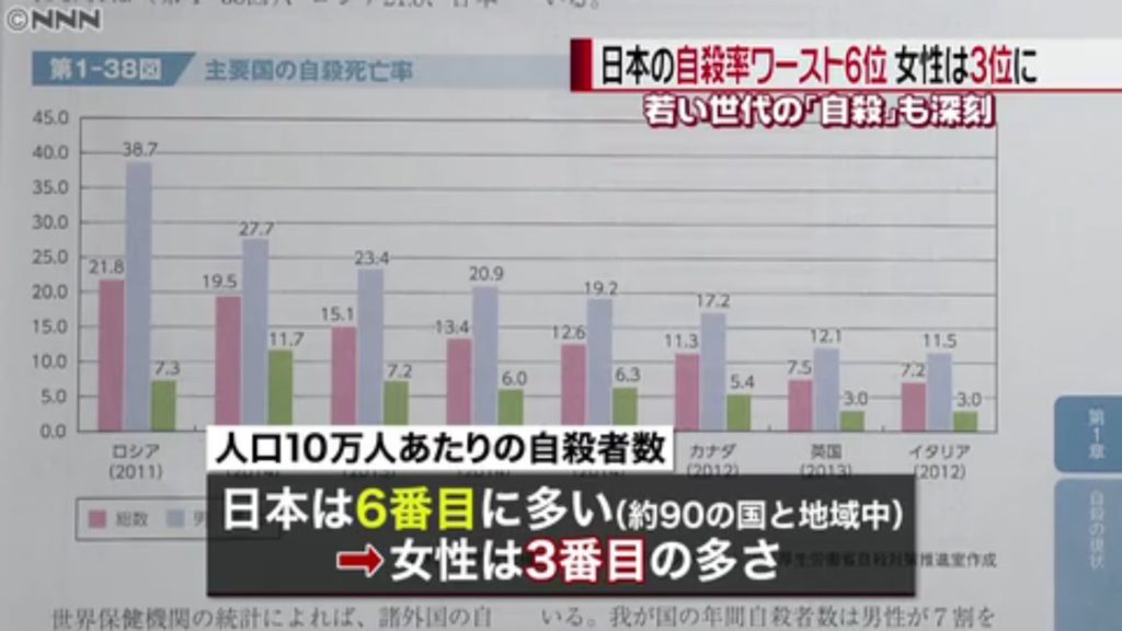 สถิติการฆ่าตัวตายของญี่ปุ่น